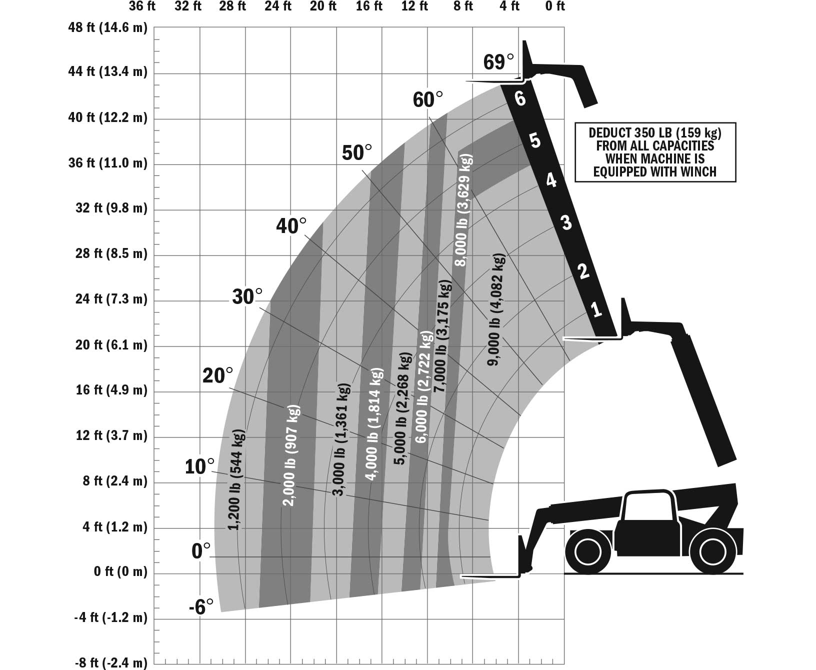 JLG Telehandler Load Chart